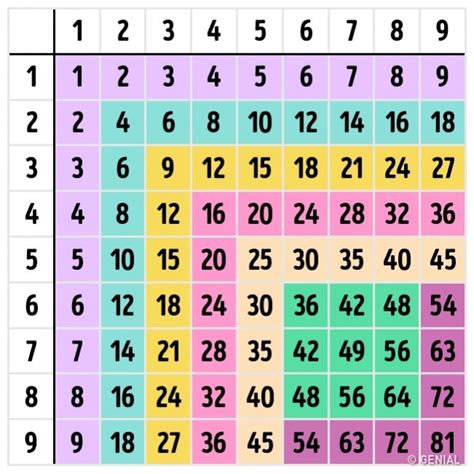 Ciclo For Visual C Tabla De Multiplicar En Forma Inversa Porn Sex Picture