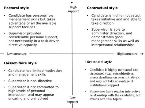 Supervisory styles | Supervision - McGill University