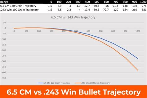 Grain For Creedmoor Ballistics Chart