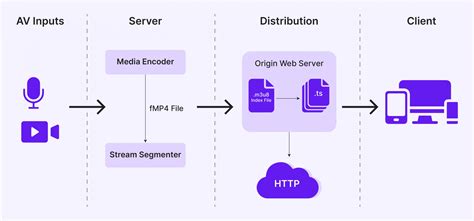 Hls Vs Webrtc Vs Mss Vs Mpeg Dash Which Live Streaming Protocol Is