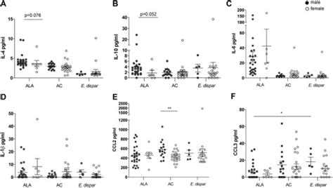 Sex Related Analysis Of Serum Cytokine And Chemokine Levels In