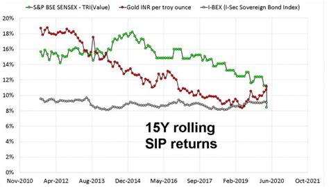 Gold Beats Sensex Over Last 20 Years Time To Invest In Gold