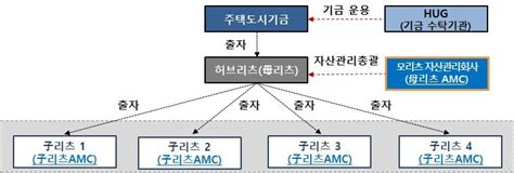 공공지원 민간임대 허브리츠 자산관리업무 Hug서 전담 나무뉴스