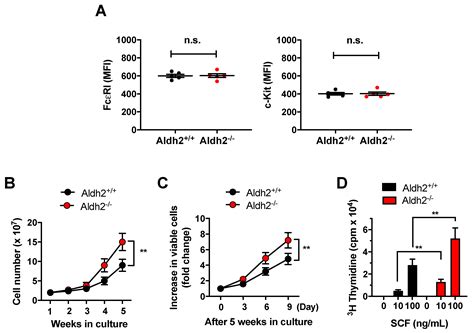 Aldh2 Attenuates Stem Cell Factor/Kit-Dependent Signaling and