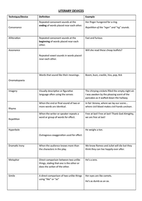 Literary Devices - Class notes - LITERARY DEVICES Technique/Device
