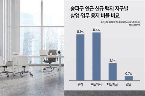 상업용지 비율 낮은 신규 택지지구 상권 잘 나간다초역세권 주거복합단지 상업시설 ‘더챔버 플라자 관심 집중 서울경제