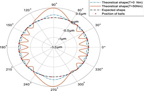 Relationship Of The Difference Of Radial Deformation And Angular