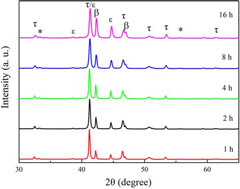 Xrd Patterns For Milled Samples After Conversion To Phase