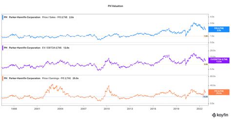 Parker Hannifin Stock Don T Fear The Downside Take Advantage Nyse Ph