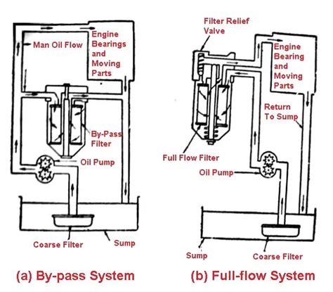 Main Engine Lubrication System Diagram - Carl Dehaven