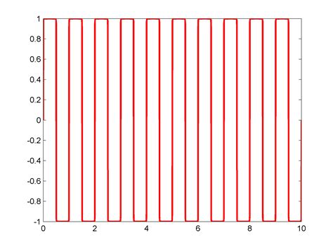 Fourier Analysis Square Wave Matlab Code Mathematics Stack Exchange