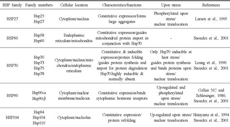 Table 1 From Heat Shock Proteins In Heat Stressed Chickens Semantic