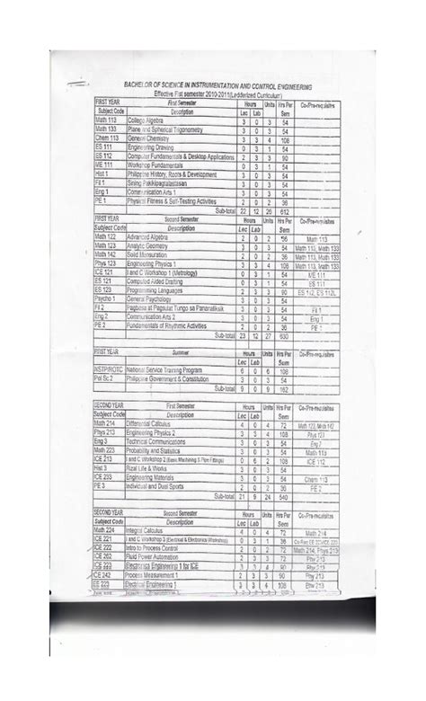 rizal technological university instrumentation  control engineering