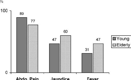 Prevalence of the symptoms comprising Charcot’s triad in patients with ...