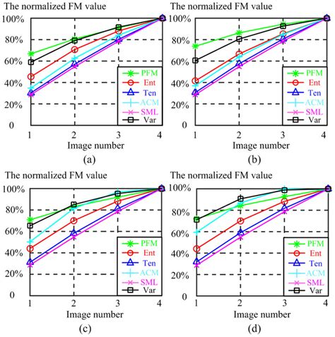 The Performance Of The Fms In Independence Of Image Content In The