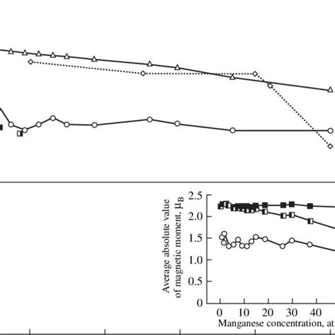 Magnetic Moments In Femn Alloys Average Magnetic Moment Per Alloy