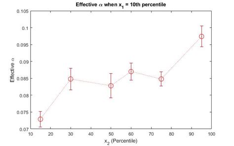 Correlation between two non-independent samples (dichotomized data / multiple testing) - Cross ...