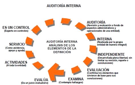 Definición De La Auditoría Interna Tareas Universitarias