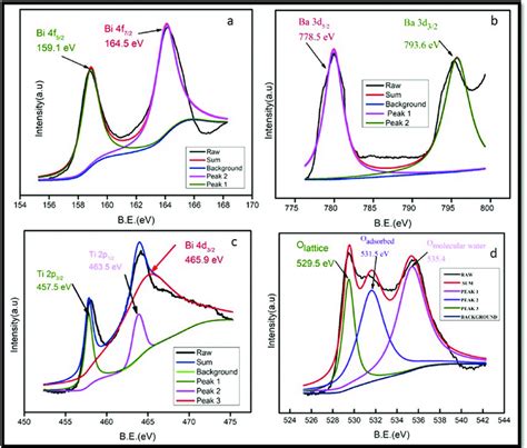 A D High Resolution XPS Spectra Of The BTO BT Nanocomposite