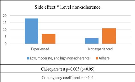 Figure From Factors Associated With The Level Of Non Adherence To