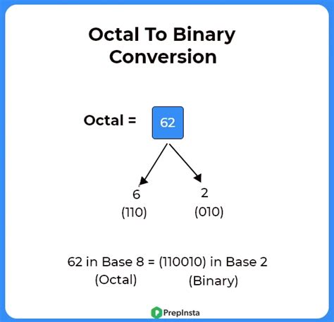 Octal To Binary Conversion In C Programming Prepinsta