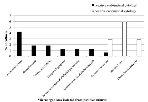 Microorganisms Isolated From Positive Cultures Depending On Cytology