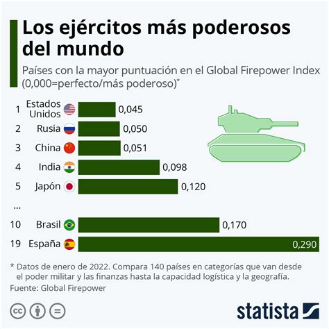 Gráfico Estados Unidos Encabeza La Clasificación De Los Ejércitos Más