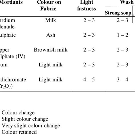 Colour Shade Fastness Properties Of The Dyed Fabric Download Table