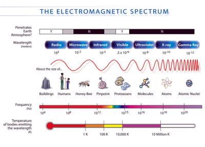 Electromagnetic spectrum - Types of electromagnetic waves compared