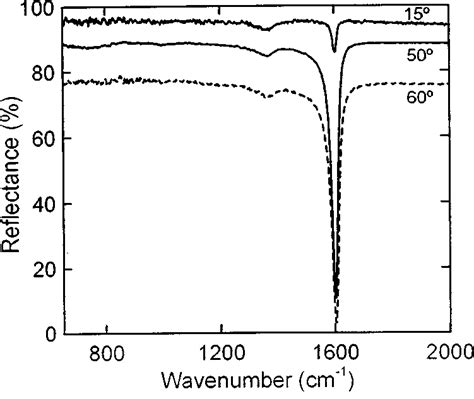 Experimental reflectance spectra at different incidence angles for a ... 