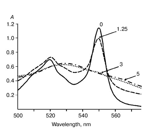 Changes In Cyt C Fe 2 Absorption Spectrum Under The Influence Of