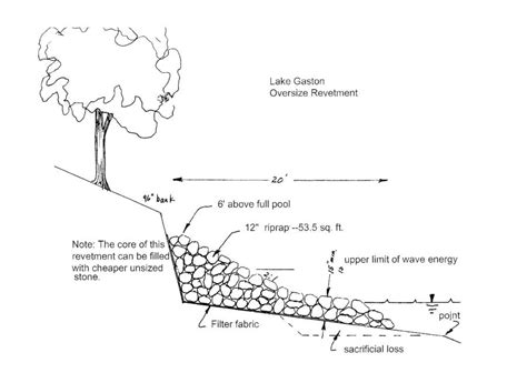 Water And Soil Erosion Control Services Lake Gaston Rip Rap