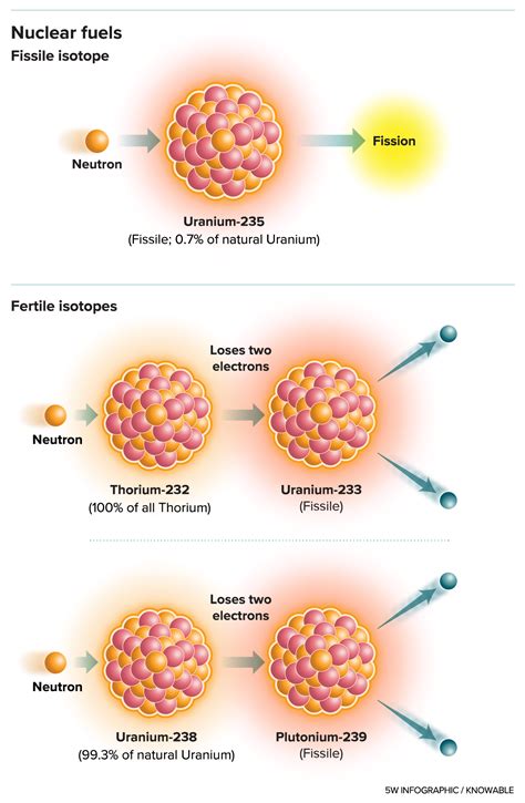 Fission Of Uranium 235 Including Equation - Tessshebaylo