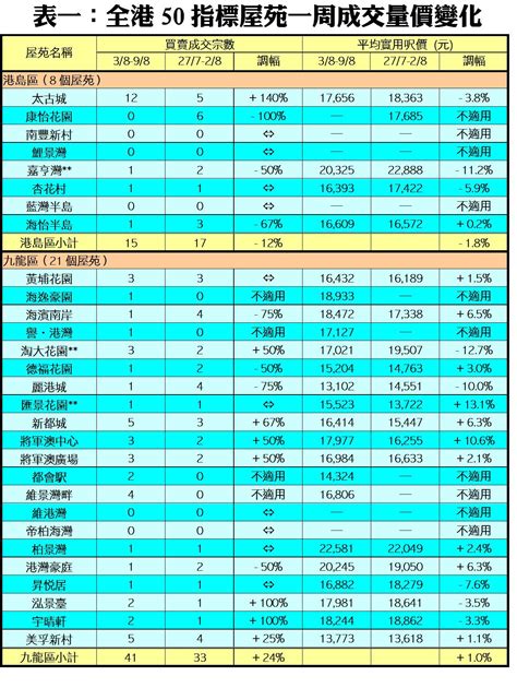 50指標屋苑上周買賣僅錄87宗 二十五周新低 利嘉閣地產有限公司