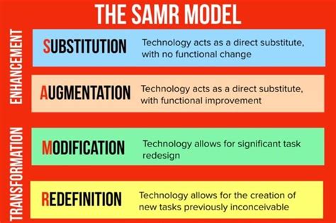 Using Technology For Impact The Samr Model Edtech Pedagogy Cpd School