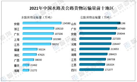 2021年中国货物运输量、货物运输周转量及港口货物情况分析 图 智研咨询