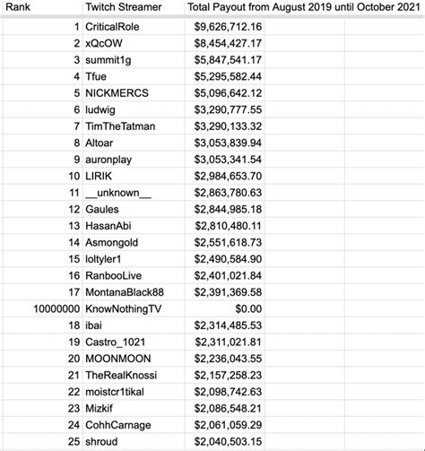 Full List Of All Twitch Payouts Twitch Leaks