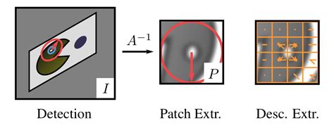 Patch Extraction Devil In Details Wide Baseline Stereo Meets Deep