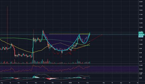 NEO USD Breaking Out Of CUP Handle Pattern For BITFINEX NEOUSD By