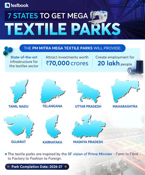 Testbook On Twitter States To Get Mega Textile Parks