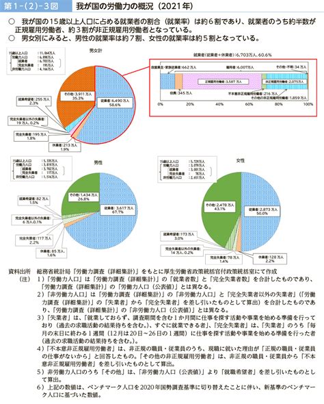 第1－（2）－3図 我が国の労働力の概況（2021年）｜令和4年版 労働経済の分析 －労働者の主体的なキャリア形成への支援を通じた労働移動の