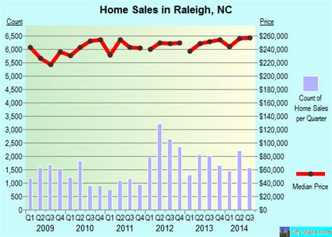 Raleigh North Carolina Nc Profile Population Maps Real Estate