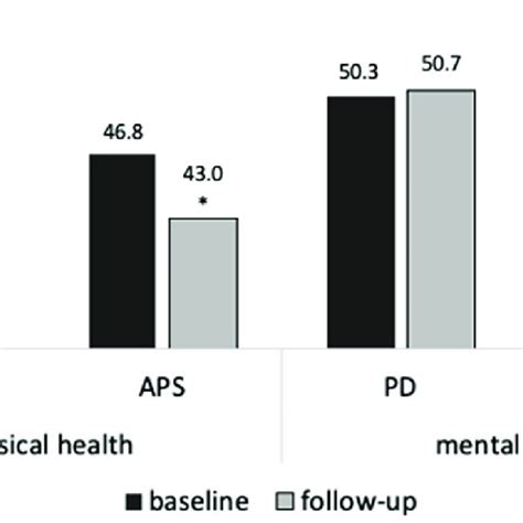 Sf 12 Summary Scores Of Health Related Quality Of Life At Baseline And