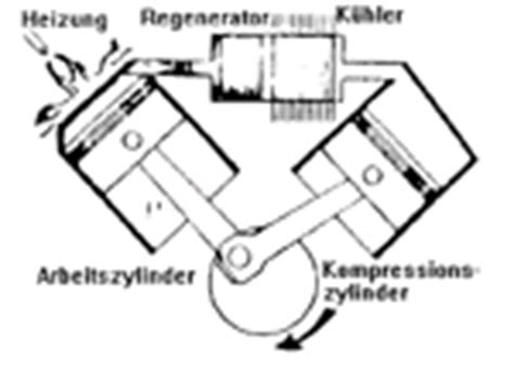 Innovative KWK Technologien Stirlingmotoren