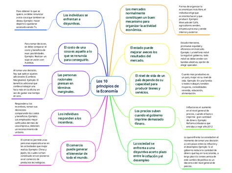 Los 10 Principios De La Economía Mind Map