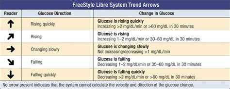 Approach To Using Trend Arrows In The Freestyle Libre Flash Glucose Monitoring Systems In Adults