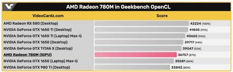 La Amd Radeon 780m Integrada Con Rdna3 Es Más Rápida Que La Geforce Gtx