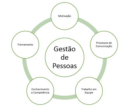 Os 5 Pilares Da Gestão De Pessoas Blog Luz Gestão De Pessoas