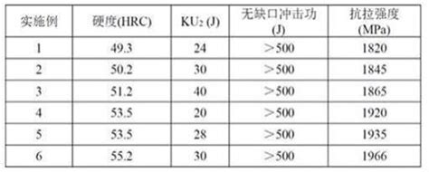 一种高强韧硬低温贝氏体热作模具钢及其制备方法