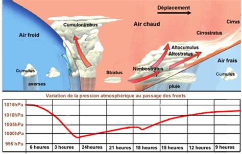 Pression atmosphérique